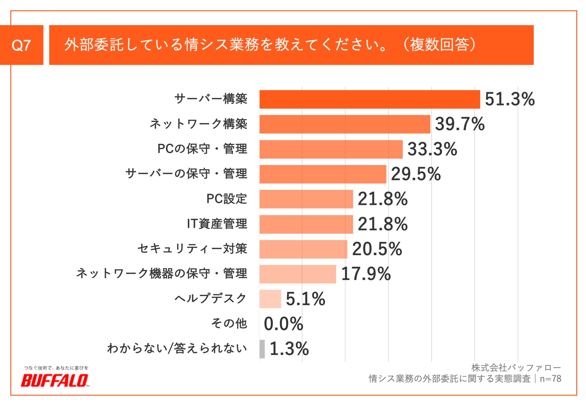 「Q7.外部委託している情シス業務を教えてください。(複数回答)」