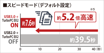 スピードモード