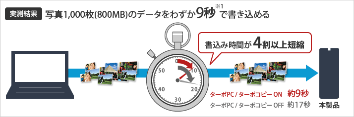 写真1000枚をわずか9秒で書き込める
