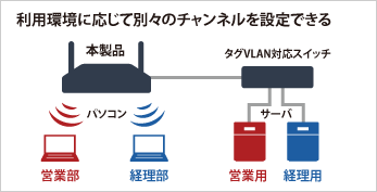 マルチSSIDで、無線LANクライアントをグループ分けしてネットワークの使い分けができる