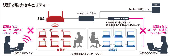 強力なセキュリティーでアクセス許可のあるユーザーを接続させる事が可能